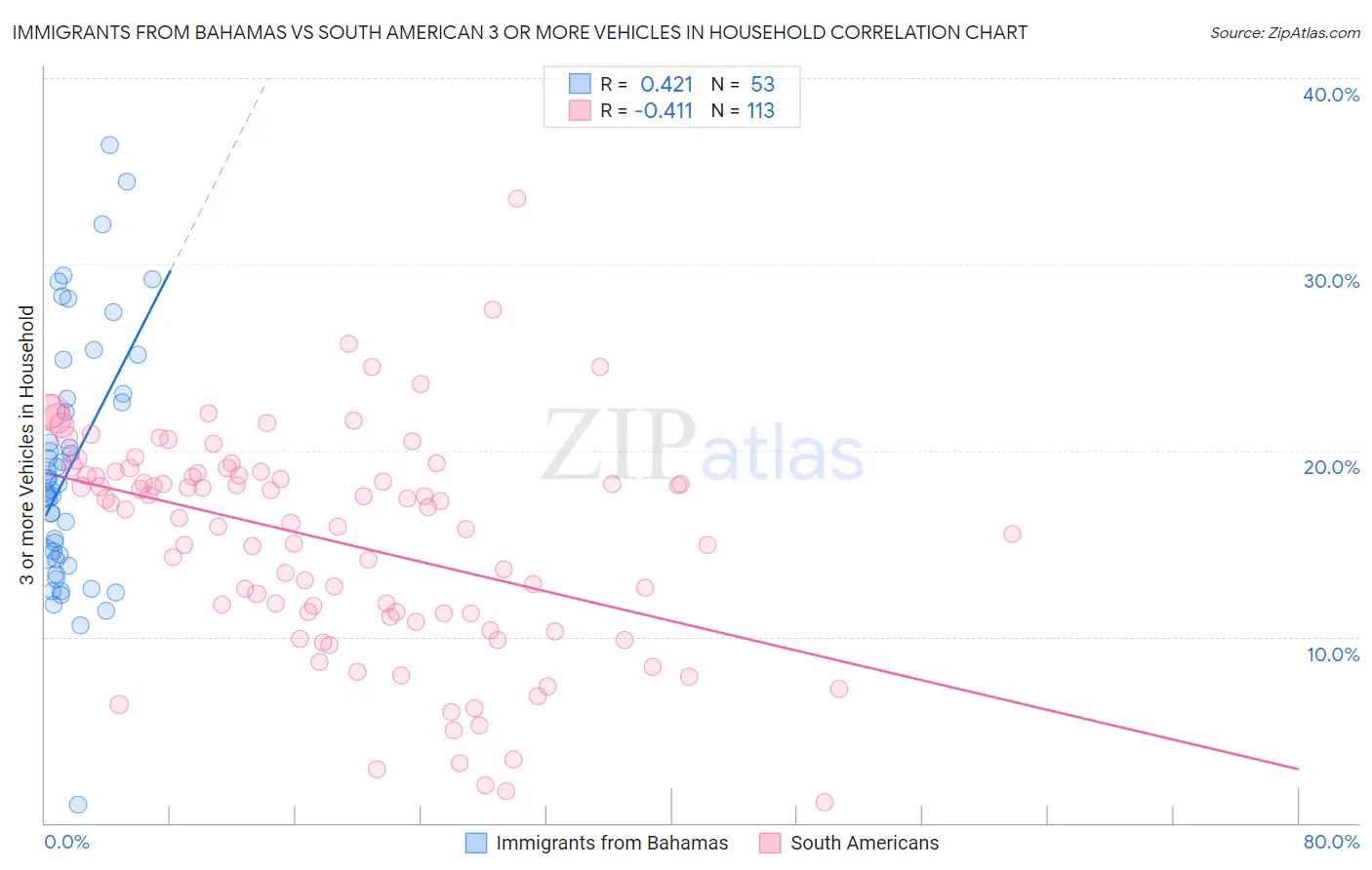 Immigrants from Bahamas vs South American 3 or more Vehicles in Household