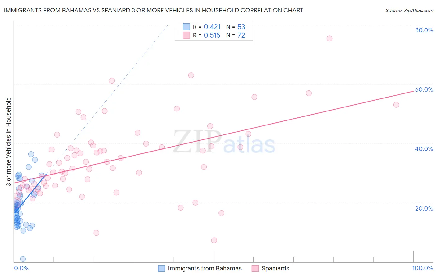 Immigrants from Bahamas vs Spaniard 3 or more Vehicles in Household