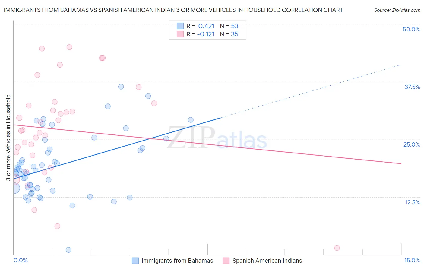 Immigrants from Bahamas vs Spanish American Indian 3 or more Vehicles in Household