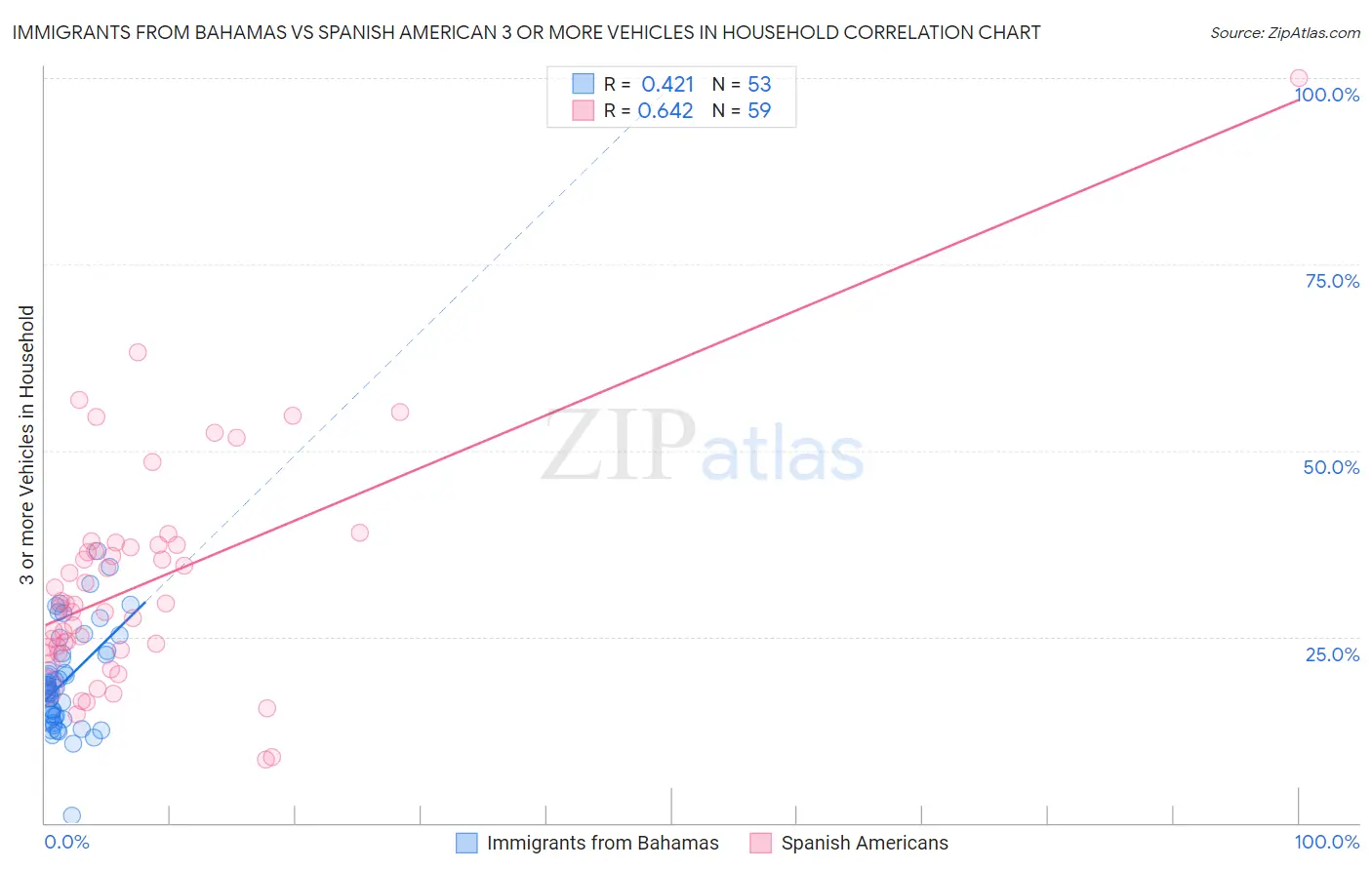 Immigrants from Bahamas vs Spanish American 3 or more Vehicles in Household