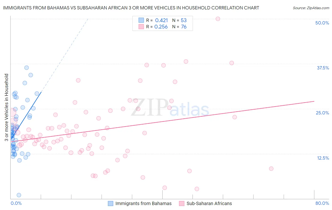 Immigrants from Bahamas vs Subsaharan African 3 or more Vehicles in Household