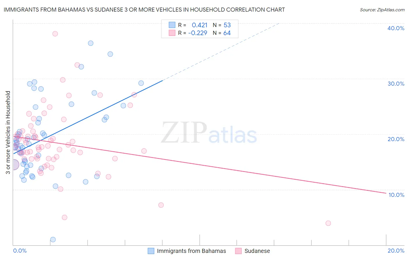 Immigrants from Bahamas vs Sudanese 3 or more Vehicles in Household