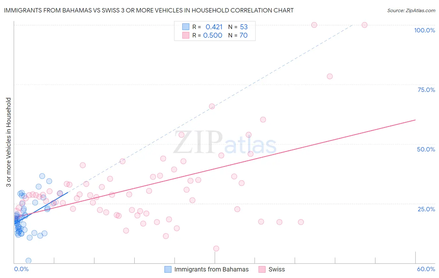 Immigrants from Bahamas vs Swiss 3 or more Vehicles in Household