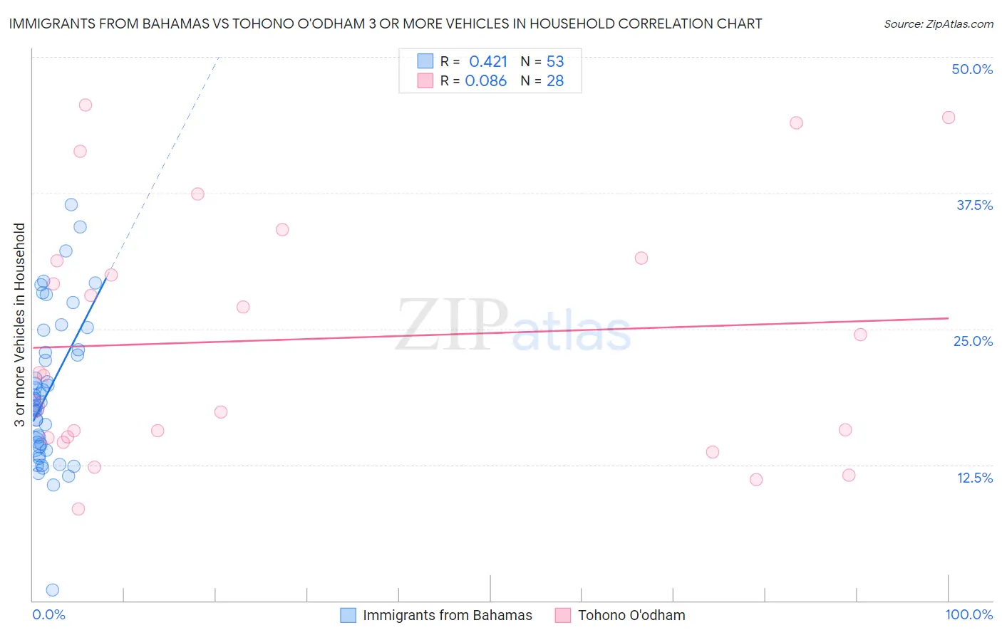 Immigrants from Bahamas vs Tohono O'odham 3 or more Vehicles in Household
