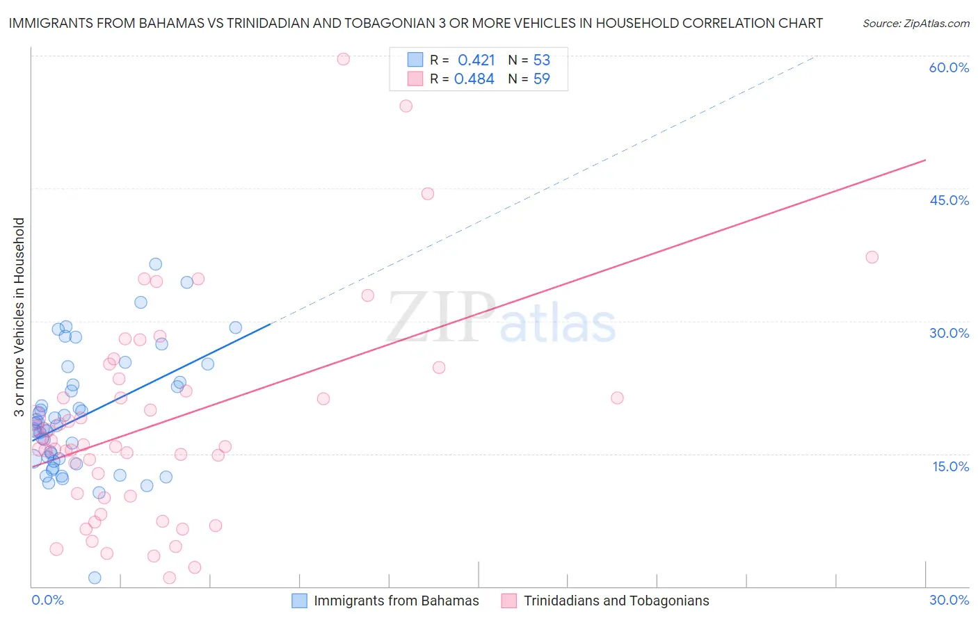Immigrants from Bahamas vs Trinidadian and Tobagonian 3 or more Vehicles in Household