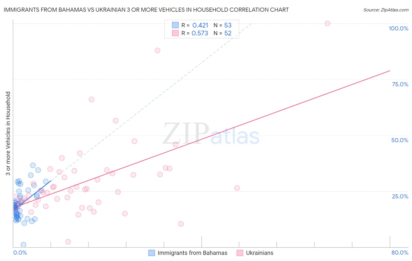 Immigrants from Bahamas vs Ukrainian 3 or more Vehicles in Household