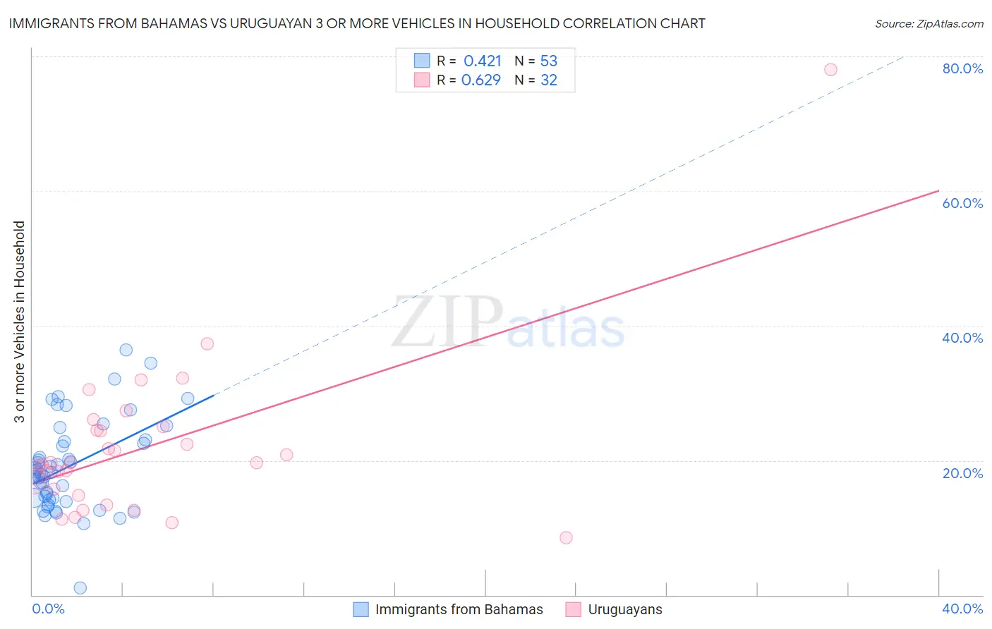 Immigrants from Bahamas vs Uruguayan 3 or more Vehicles in Household