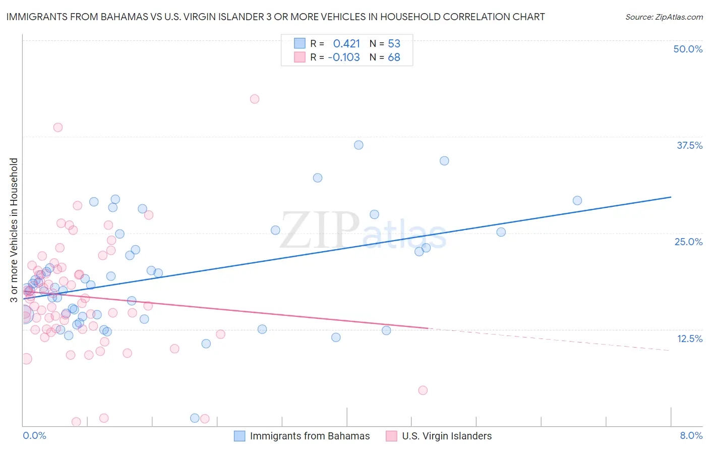 Immigrants from Bahamas vs U.S. Virgin Islander 3 or more Vehicles in Household