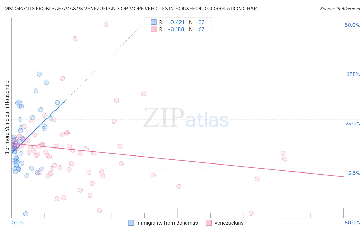 Immigrants from Bahamas vs Venezuelan 3 or more Vehicles in Household