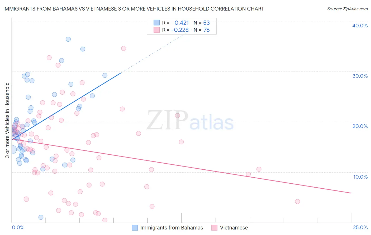 Immigrants from Bahamas vs Vietnamese 3 or more Vehicles in Household