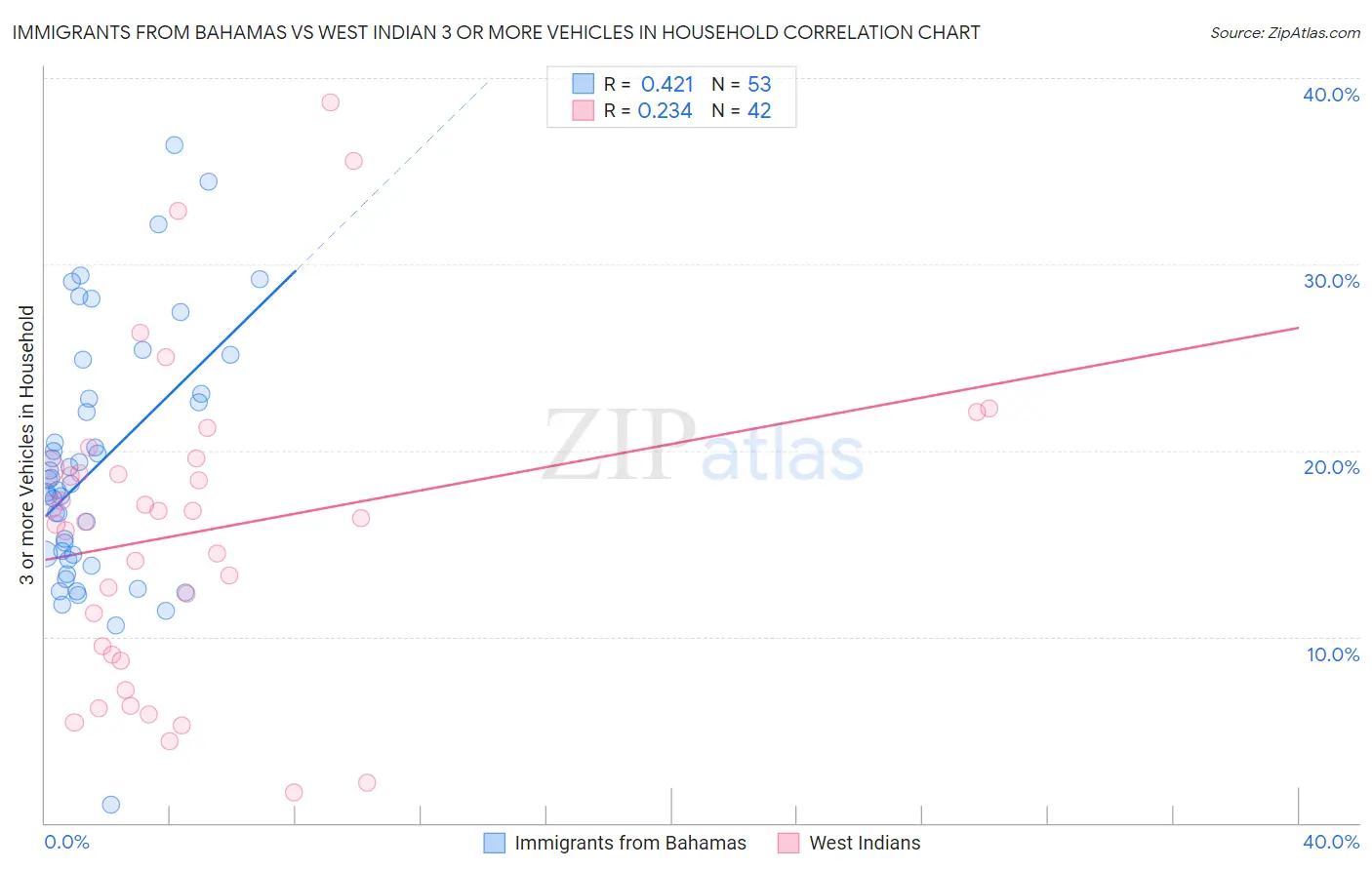 Immigrants from Bahamas vs West Indian 3 or more Vehicles in Household