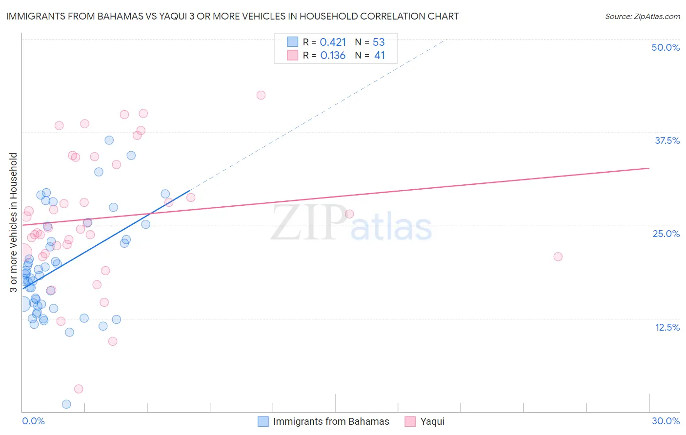 Immigrants from Bahamas vs Yaqui 3 or more Vehicles in Household