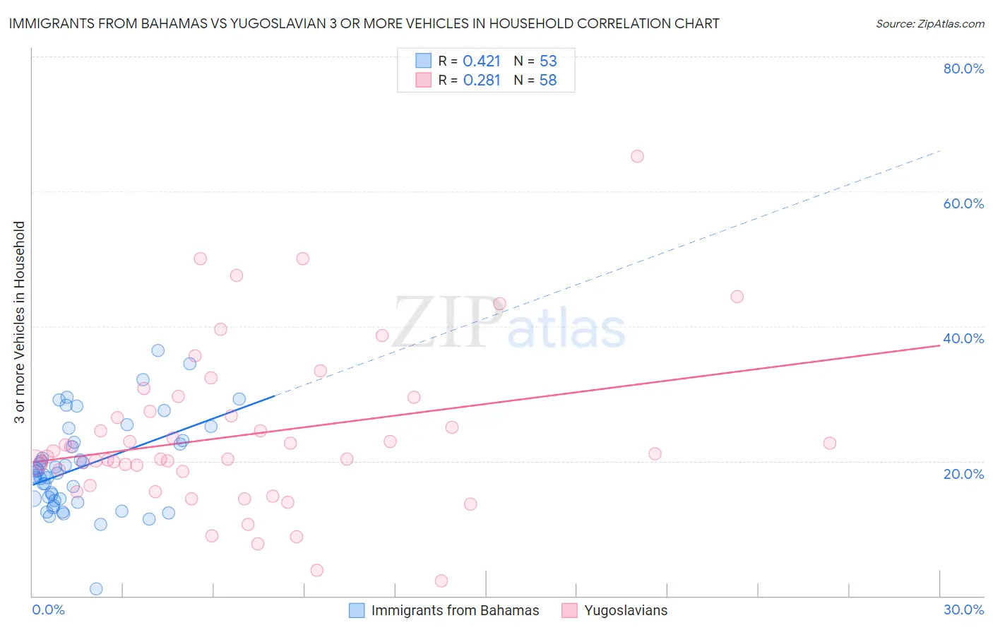 Immigrants from Bahamas vs Yugoslavian 3 or more Vehicles in Household