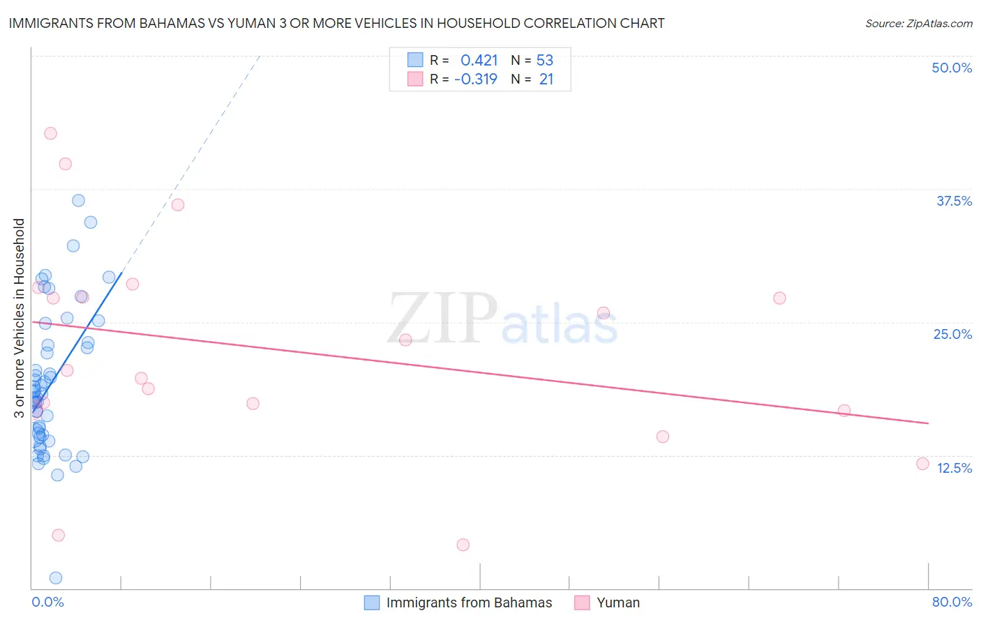 Immigrants from Bahamas vs Yuman 3 or more Vehicles in Household