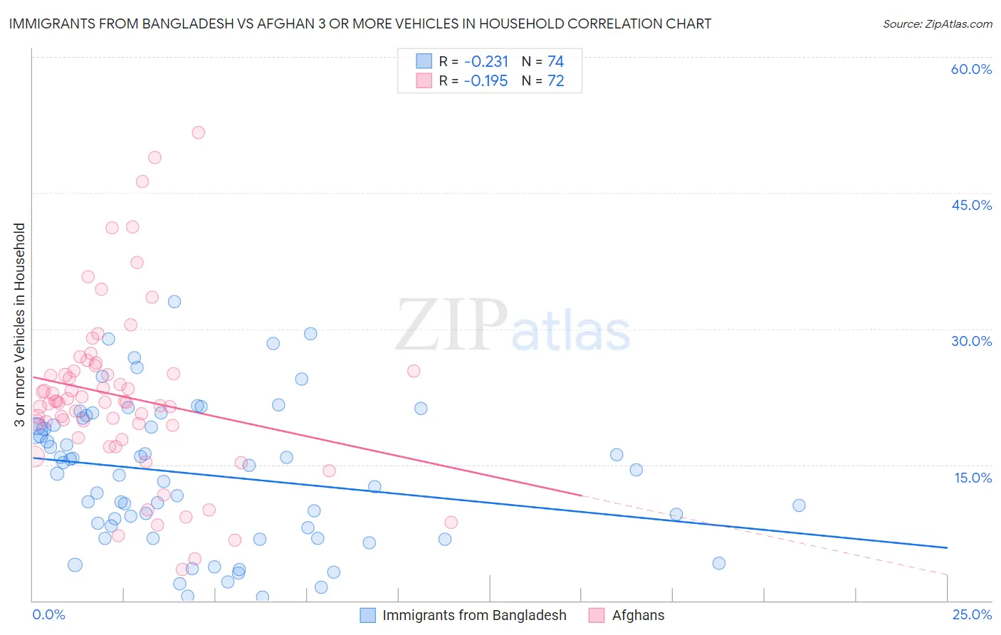 Immigrants from Bangladesh vs Afghan 3 or more Vehicles in Household