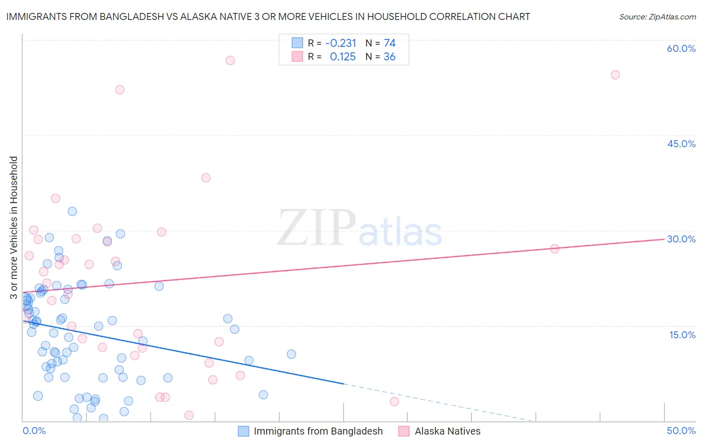 Immigrants from Bangladesh vs Alaska Native 3 or more Vehicles in Household