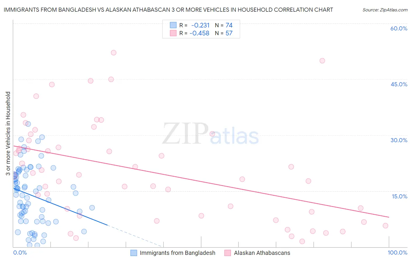 Immigrants from Bangladesh vs Alaskan Athabascan 3 or more Vehicles in Household