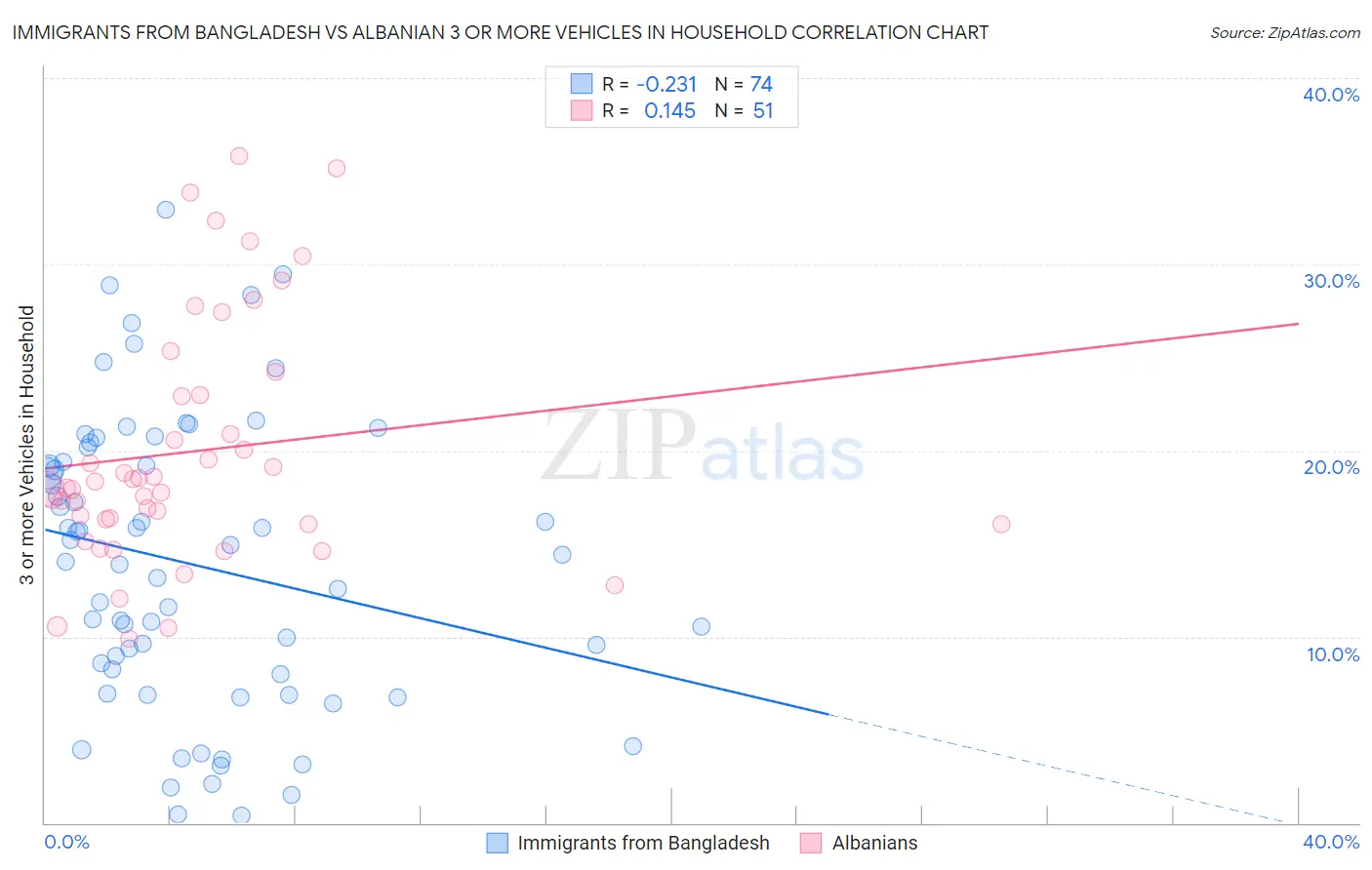 Immigrants from Bangladesh vs Albanian 3 or more Vehicles in Household