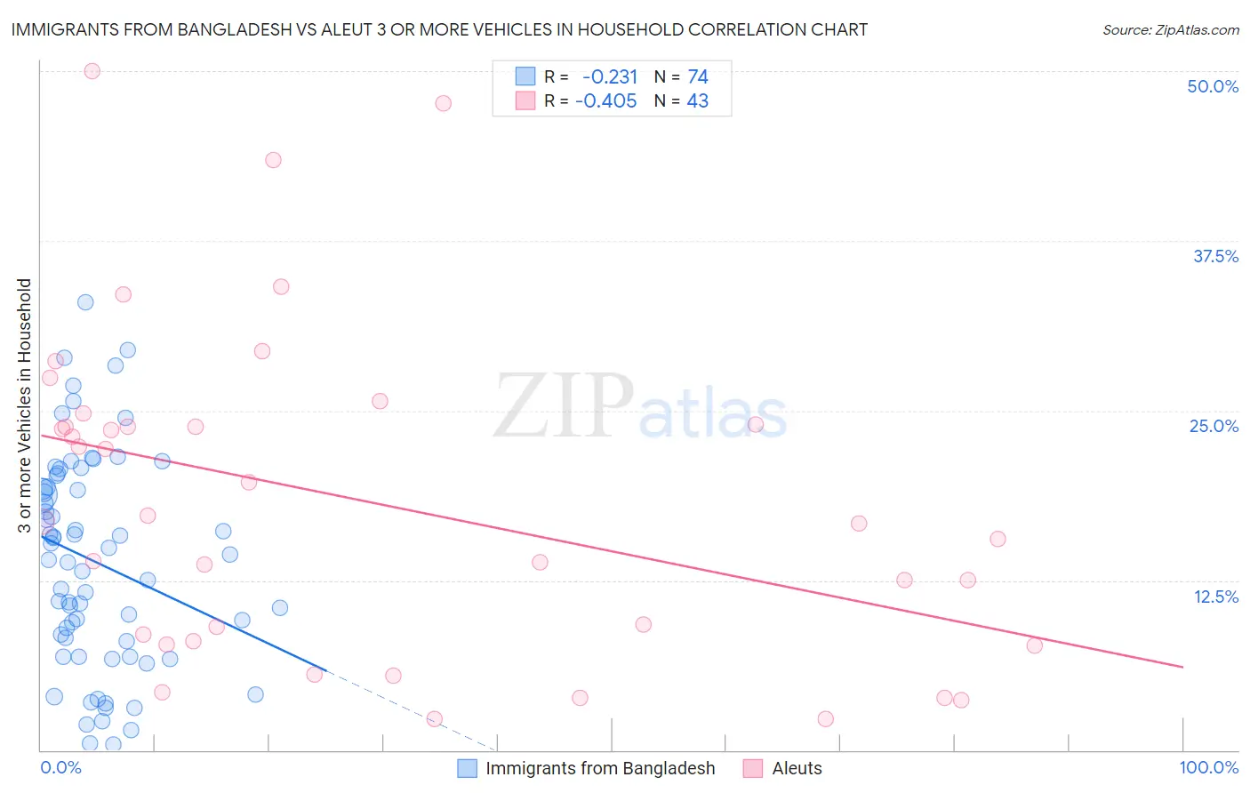 Immigrants from Bangladesh vs Aleut 3 or more Vehicles in Household