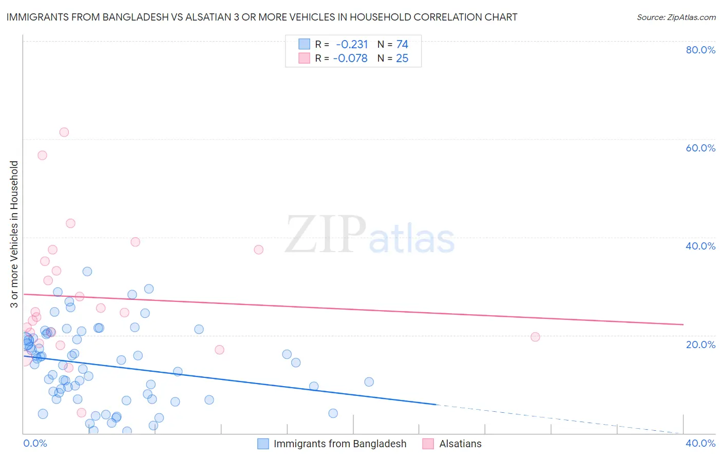 Immigrants from Bangladesh vs Alsatian 3 or more Vehicles in Household