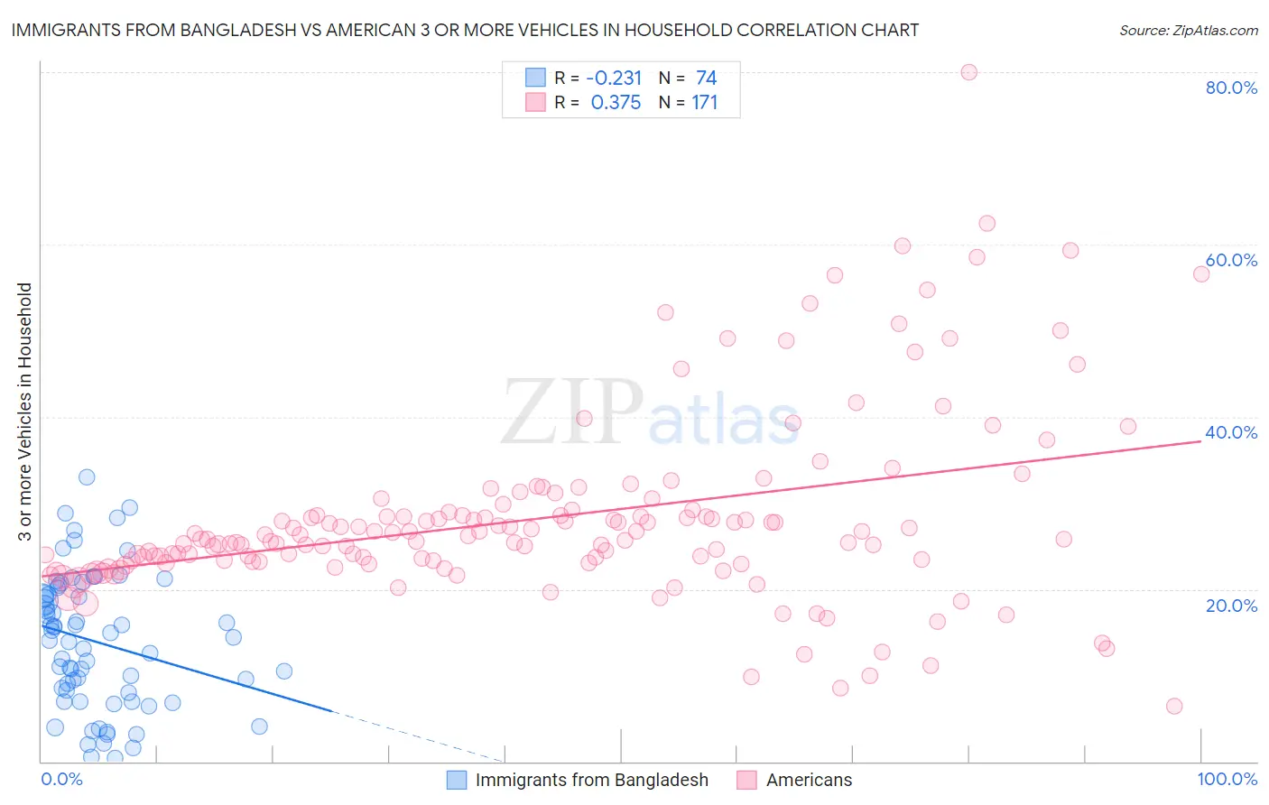 Immigrants from Bangladesh vs American 3 or more Vehicles in Household