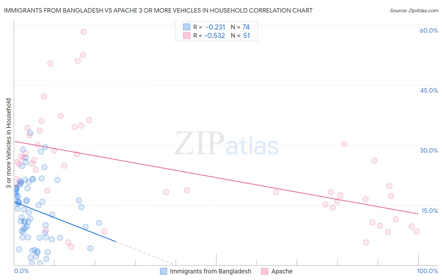 Immigrants from Bangladesh vs Apache 3 or more Vehicles in Household
