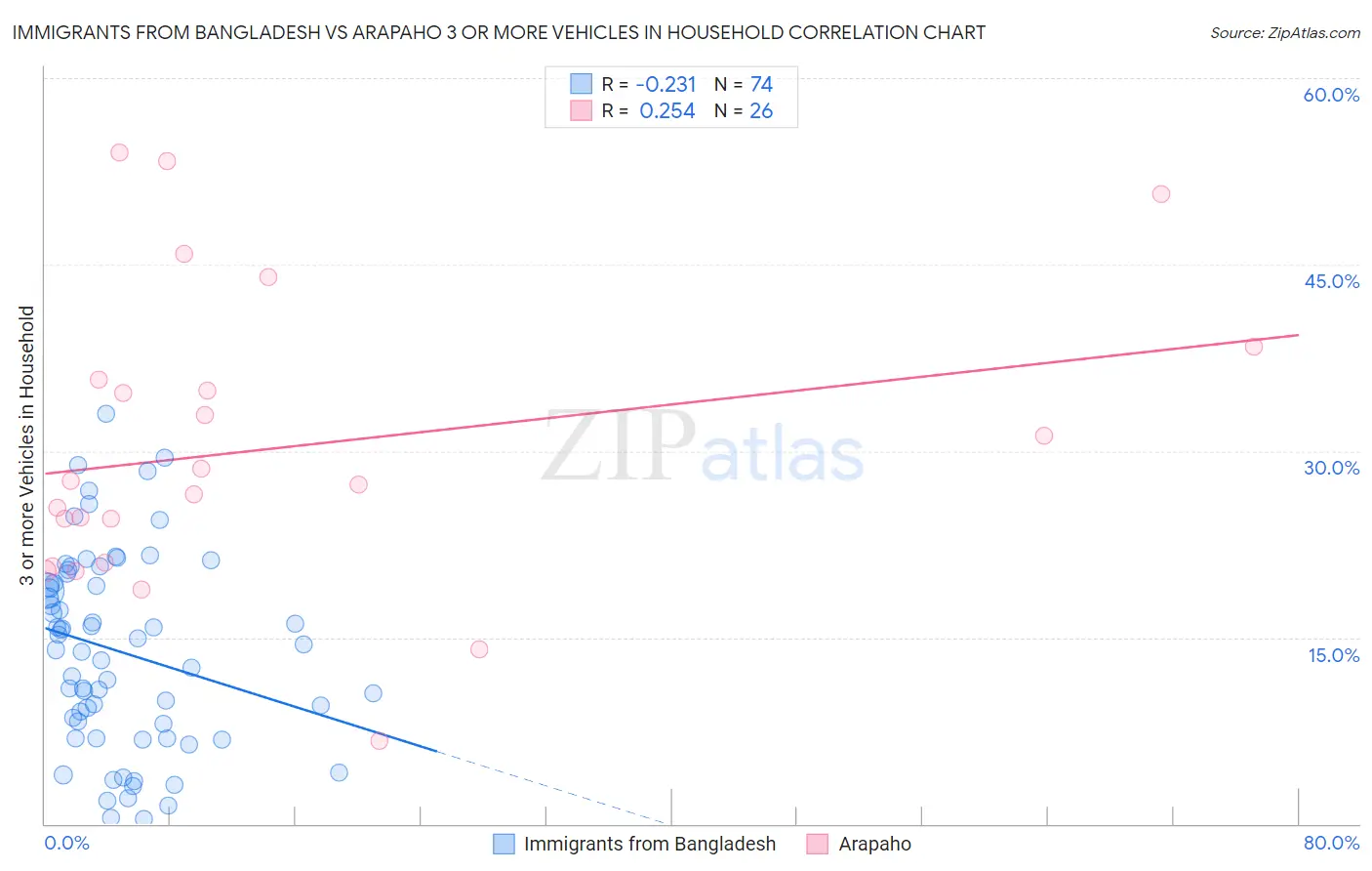 Immigrants from Bangladesh vs Arapaho 3 or more Vehicles in Household