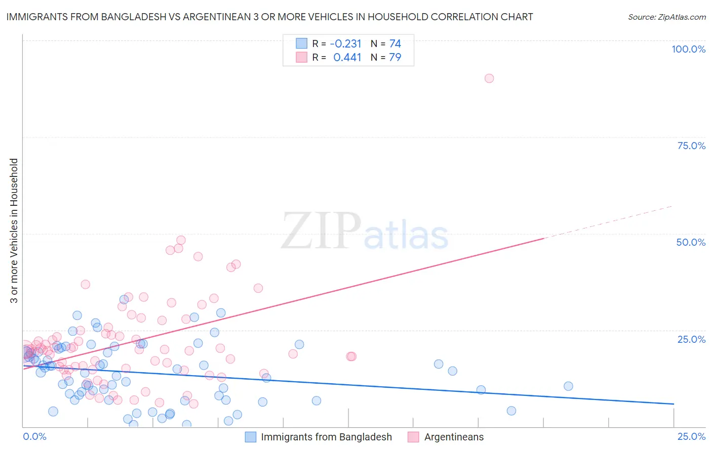 Immigrants from Bangladesh vs Argentinean 3 or more Vehicles in Household