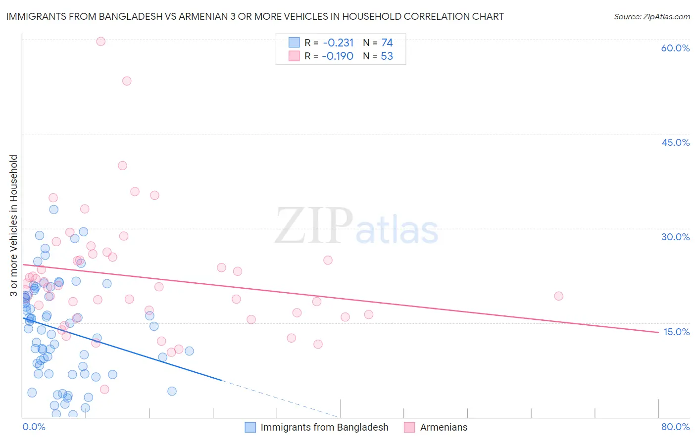 Immigrants from Bangladesh vs Armenian 3 or more Vehicles in Household