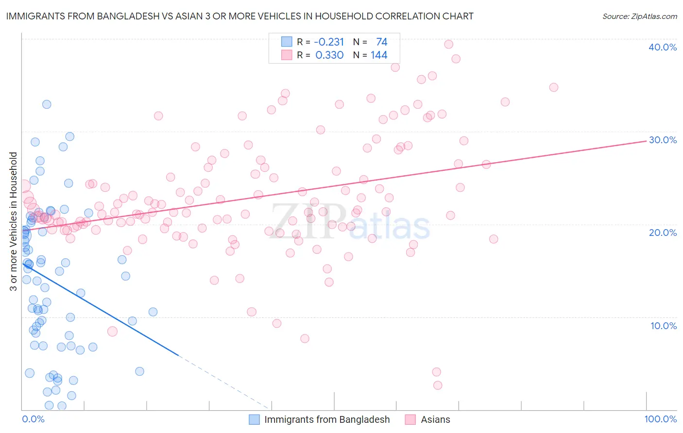 Immigrants from Bangladesh vs Asian 3 or more Vehicles in Household
