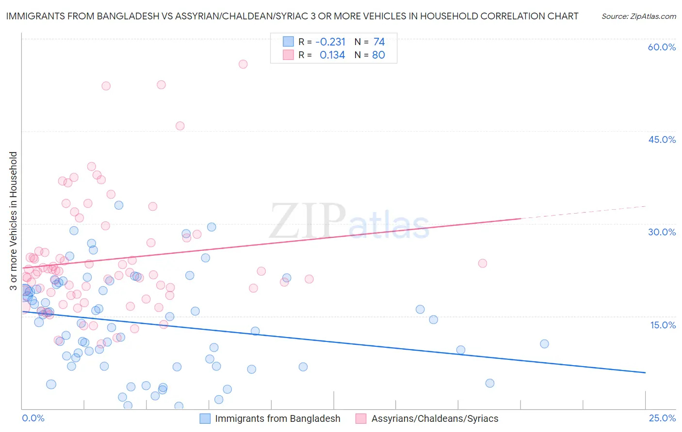 Immigrants from Bangladesh vs Assyrian/Chaldean/Syriac 3 or more Vehicles in Household