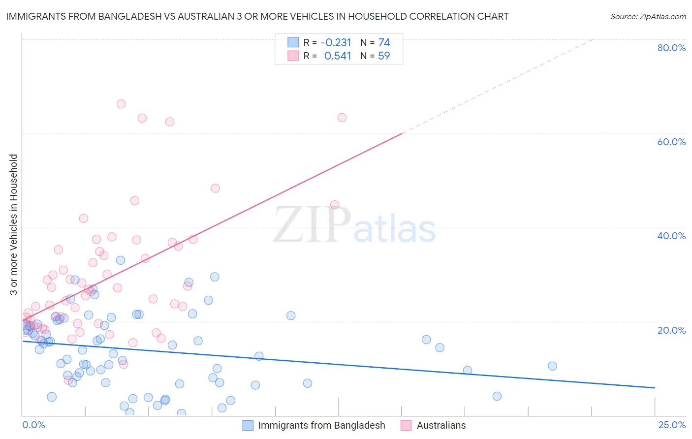 Immigrants from Bangladesh vs Australian 3 or more Vehicles in Household