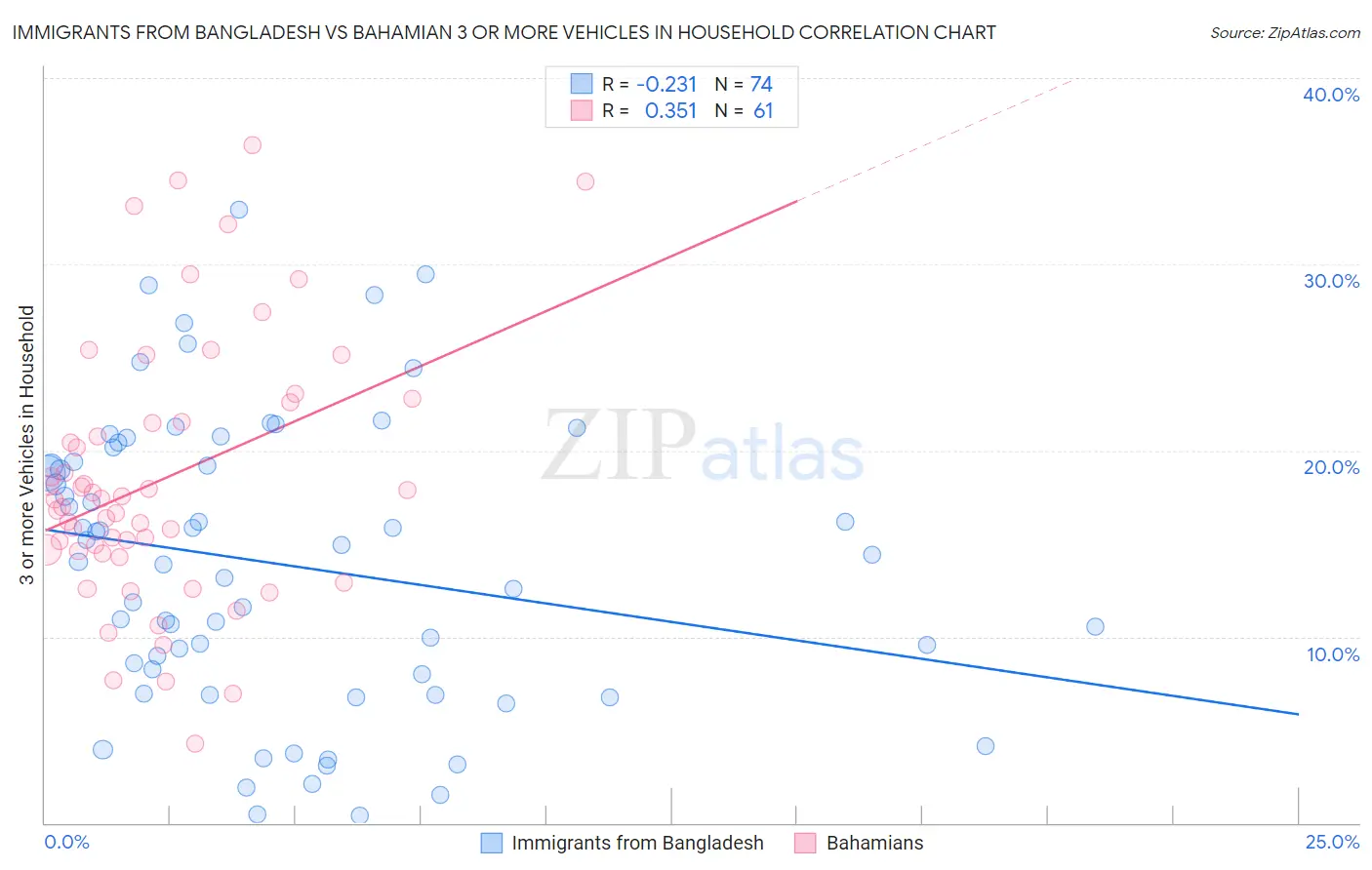 Immigrants from Bangladesh vs Bahamian 3 or more Vehicles in Household