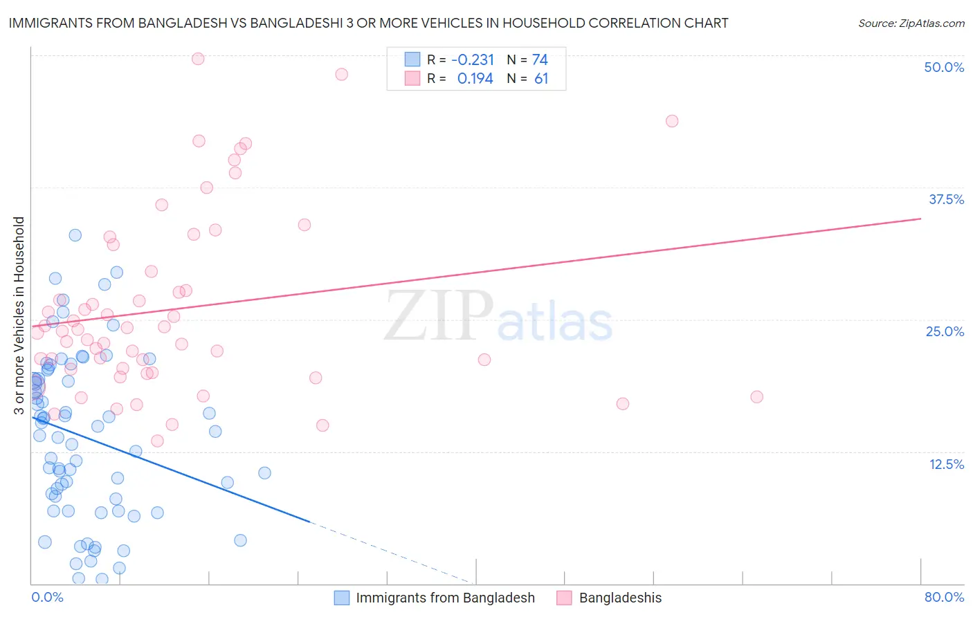 Immigrants from Bangladesh vs Bangladeshi 3 or more Vehicles in Household