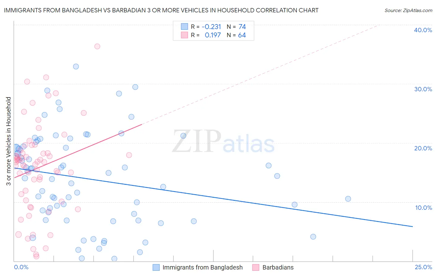 Immigrants from Bangladesh vs Barbadian 3 or more Vehicles in Household
