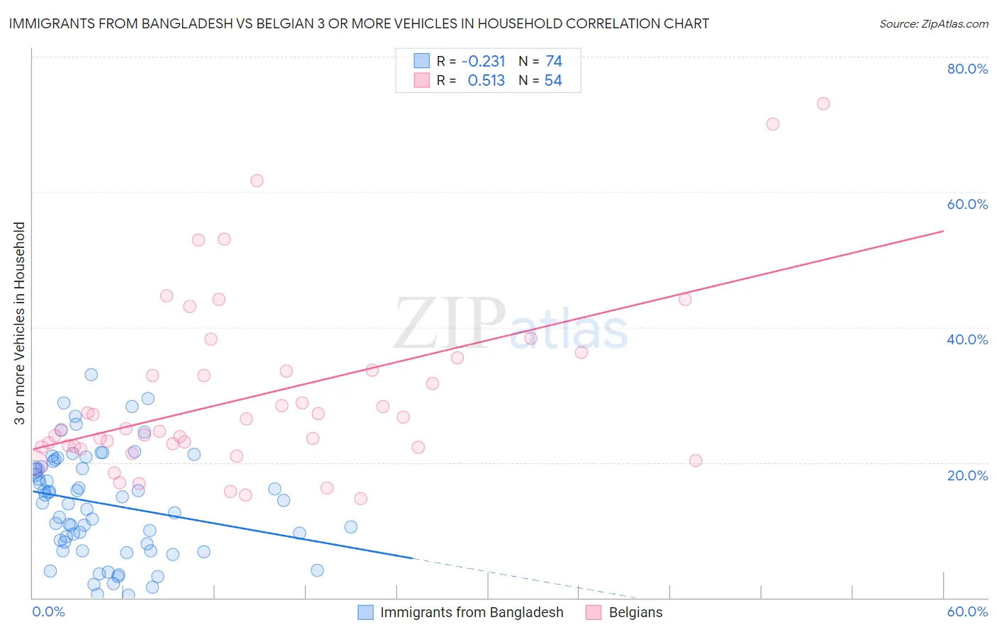 Immigrants from Bangladesh vs Belgian 3 or more Vehicles in Household