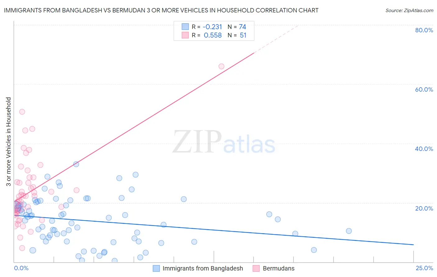 Immigrants from Bangladesh vs Bermudan 3 or more Vehicles in Household
