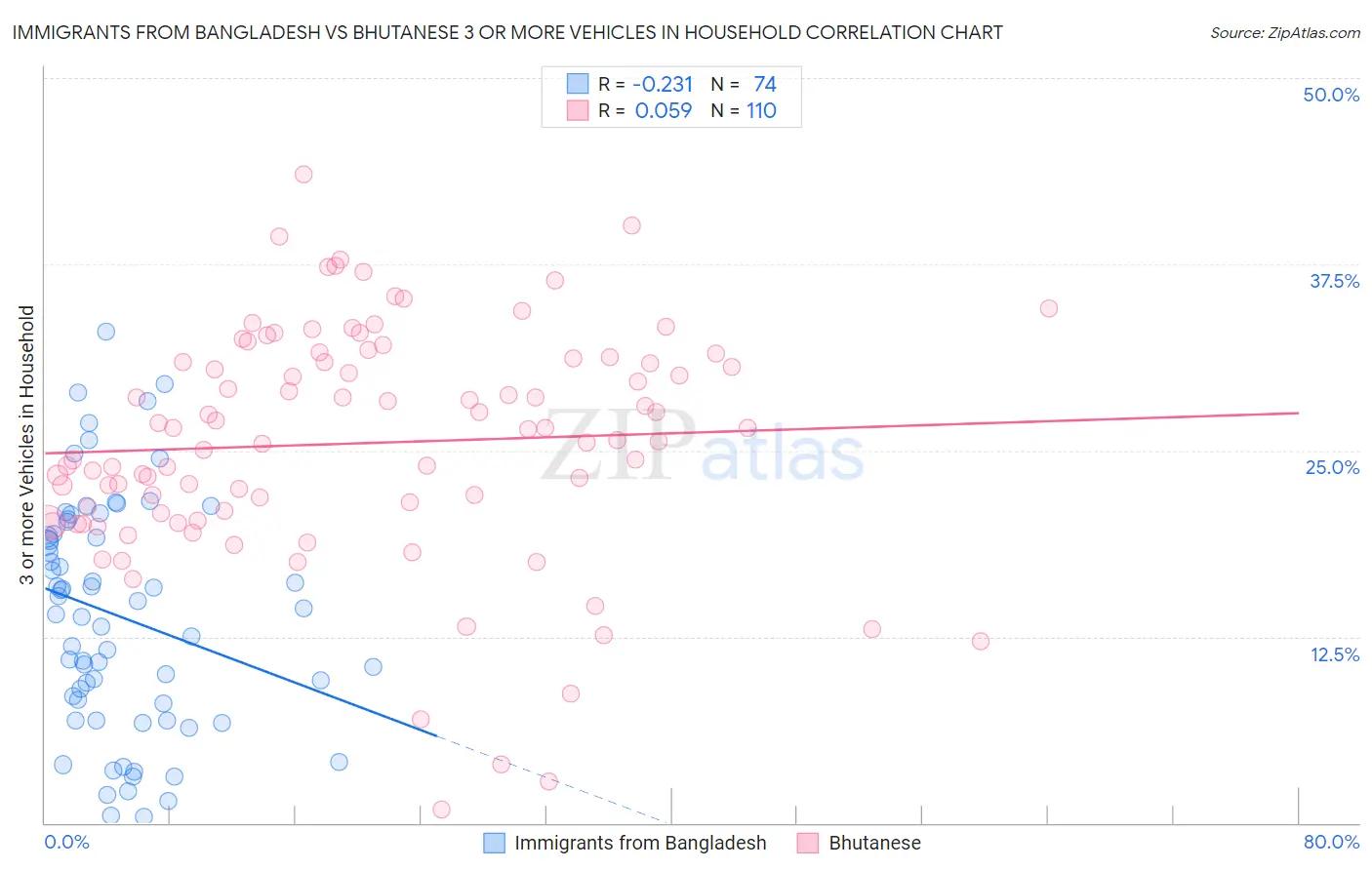 Immigrants from Bangladesh vs Bhutanese 3 or more Vehicles in Household