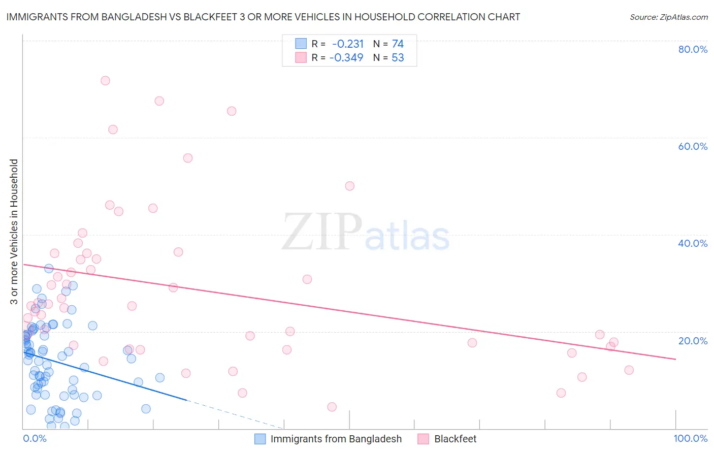 Immigrants from Bangladesh vs Blackfeet 3 or more Vehicles in Household