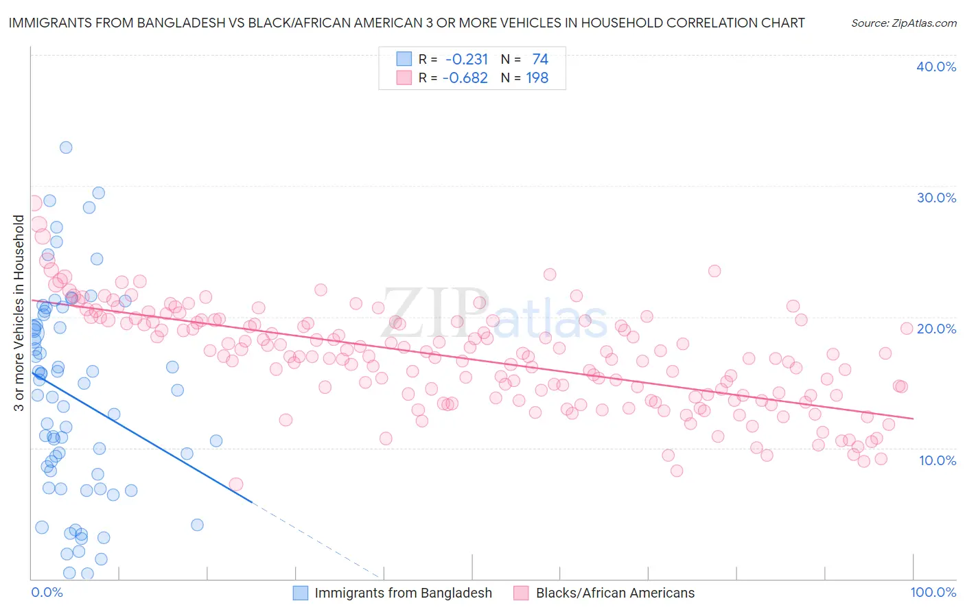 Immigrants from Bangladesh vs Black/African American 3 or more Vehicles in Household