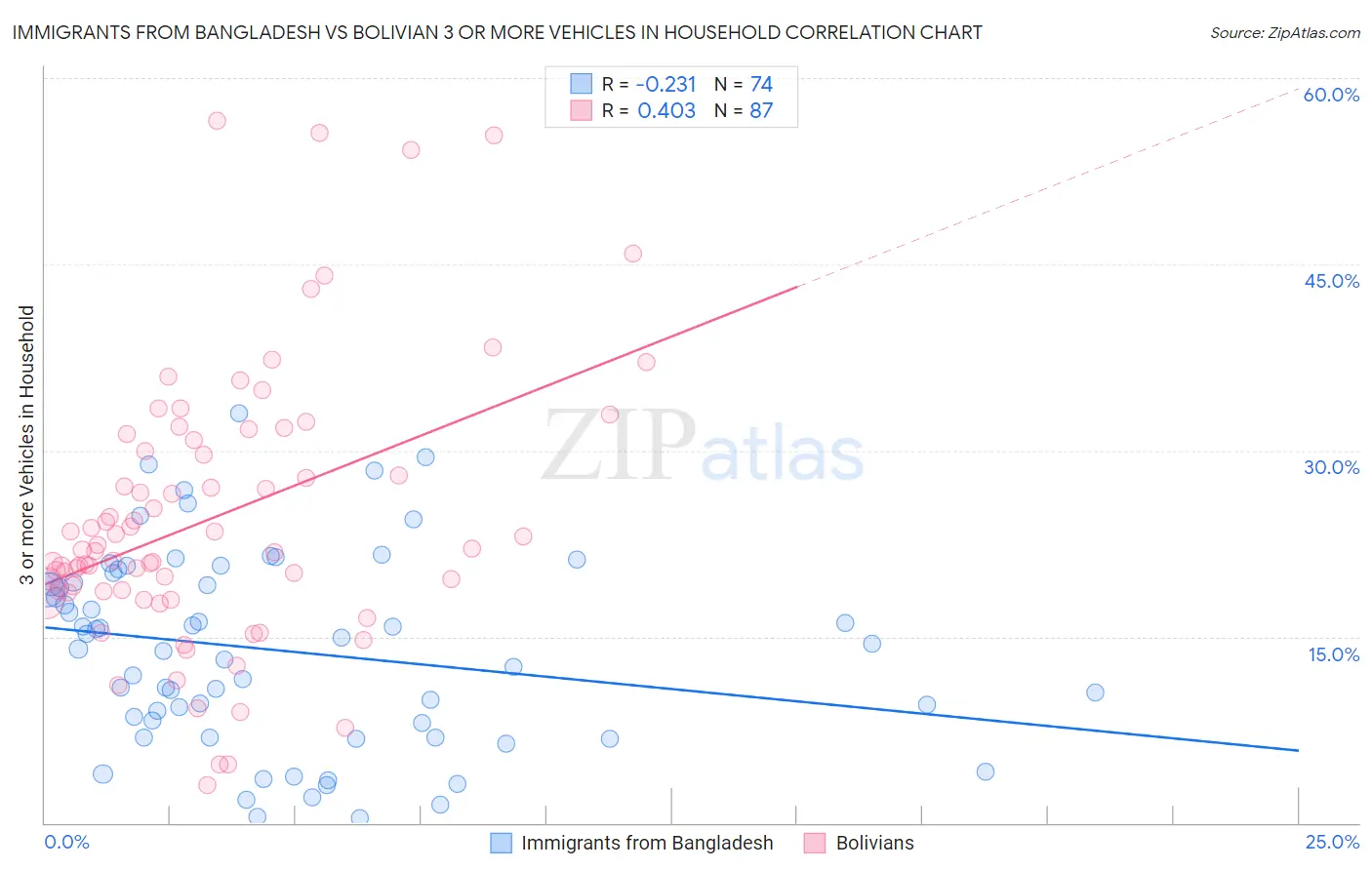 Immigrants from Bangladesh vs Bolivian 3 or more Vehicles in Household