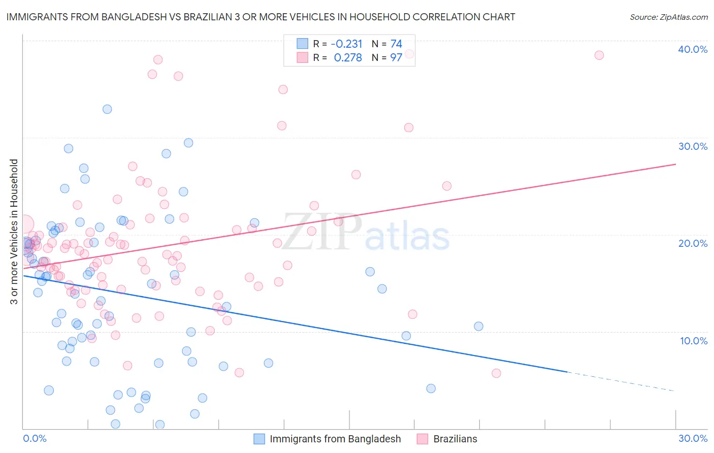 Immigrants from Bangladesh vs Brazilian 3 or more Vehicles in Household