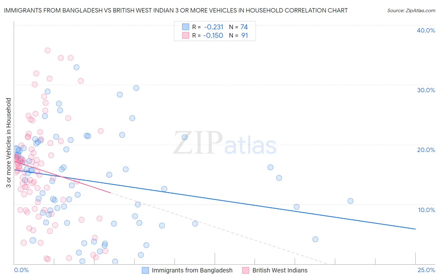 Immigrants from Bangladesh vs British West Indian 3 or more Vehicles in Household