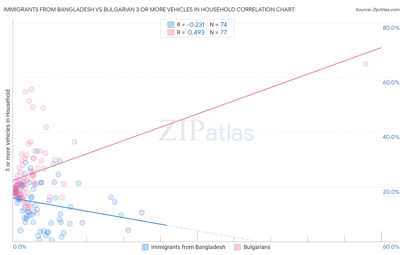 Immigrants from Bangladesh vs Bulgarian 3 or more Vehicles in Household