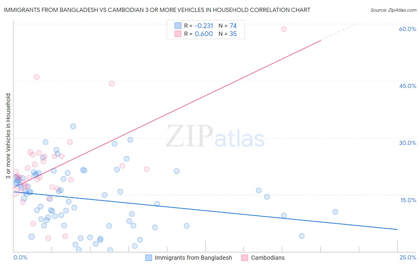 Immigrants from Bangladesh vs Cambodian 3 or more Vehicles in Household