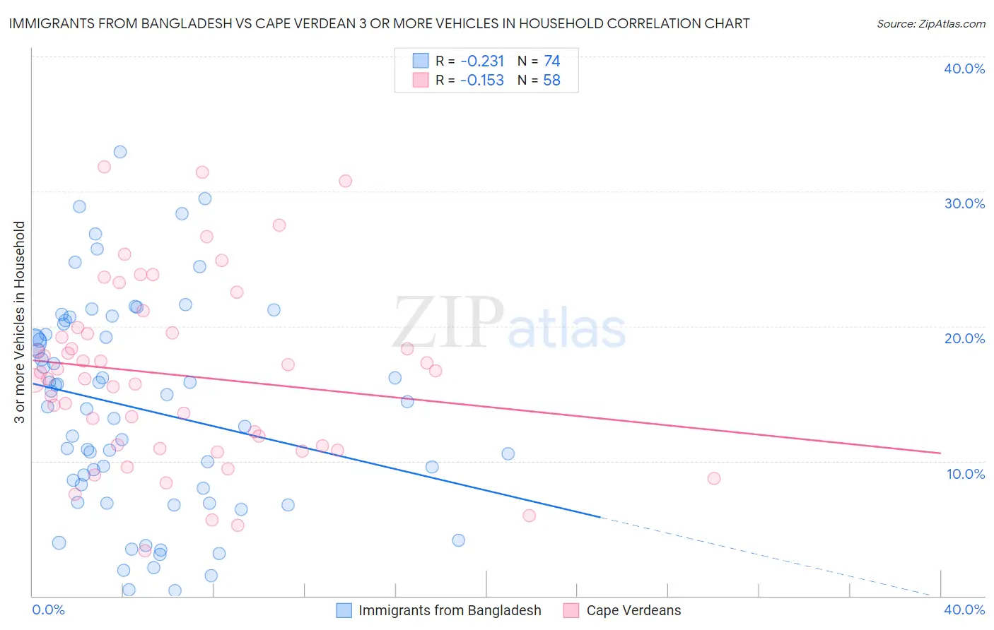 Immigrants from Bangladesh vs Cape Verdean 3 or more Vehicles in Household