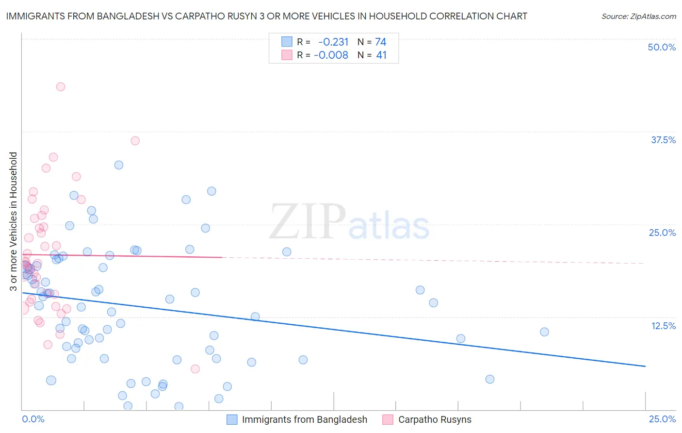 Immigrants from Bangladesh vs Carpatho Rusyn 3 or more Vehicles in Household