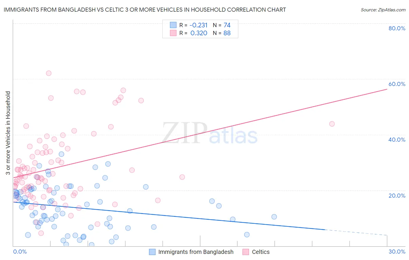 Immigrants from Bangladesh vs Celtic 3 or more Vehicles in Household