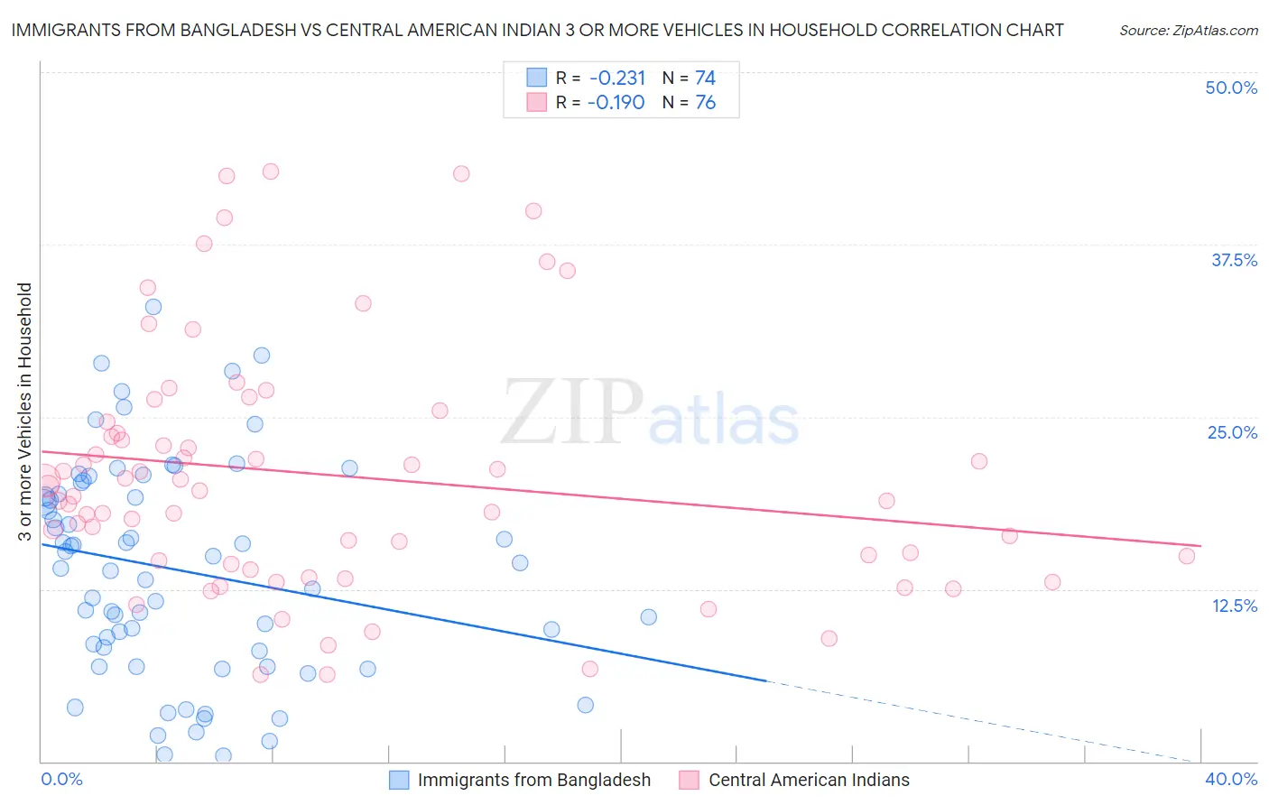 Immigrants from Bangladesh vs Central American Indian 3 or more Vehicles in Household