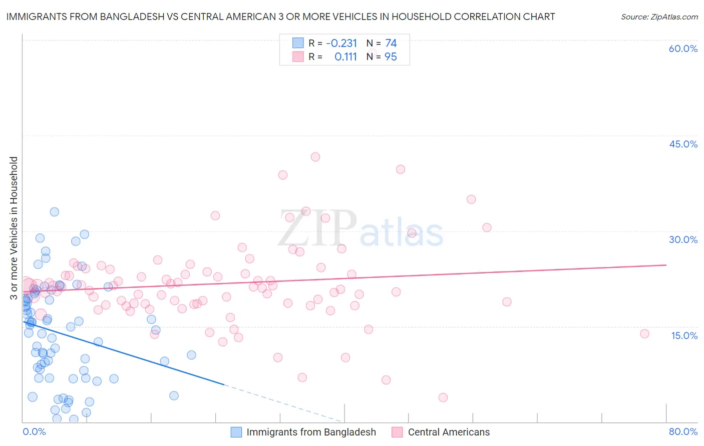 Immigrants from Bangladesh vs Central American 3 or more Vehicles in Household